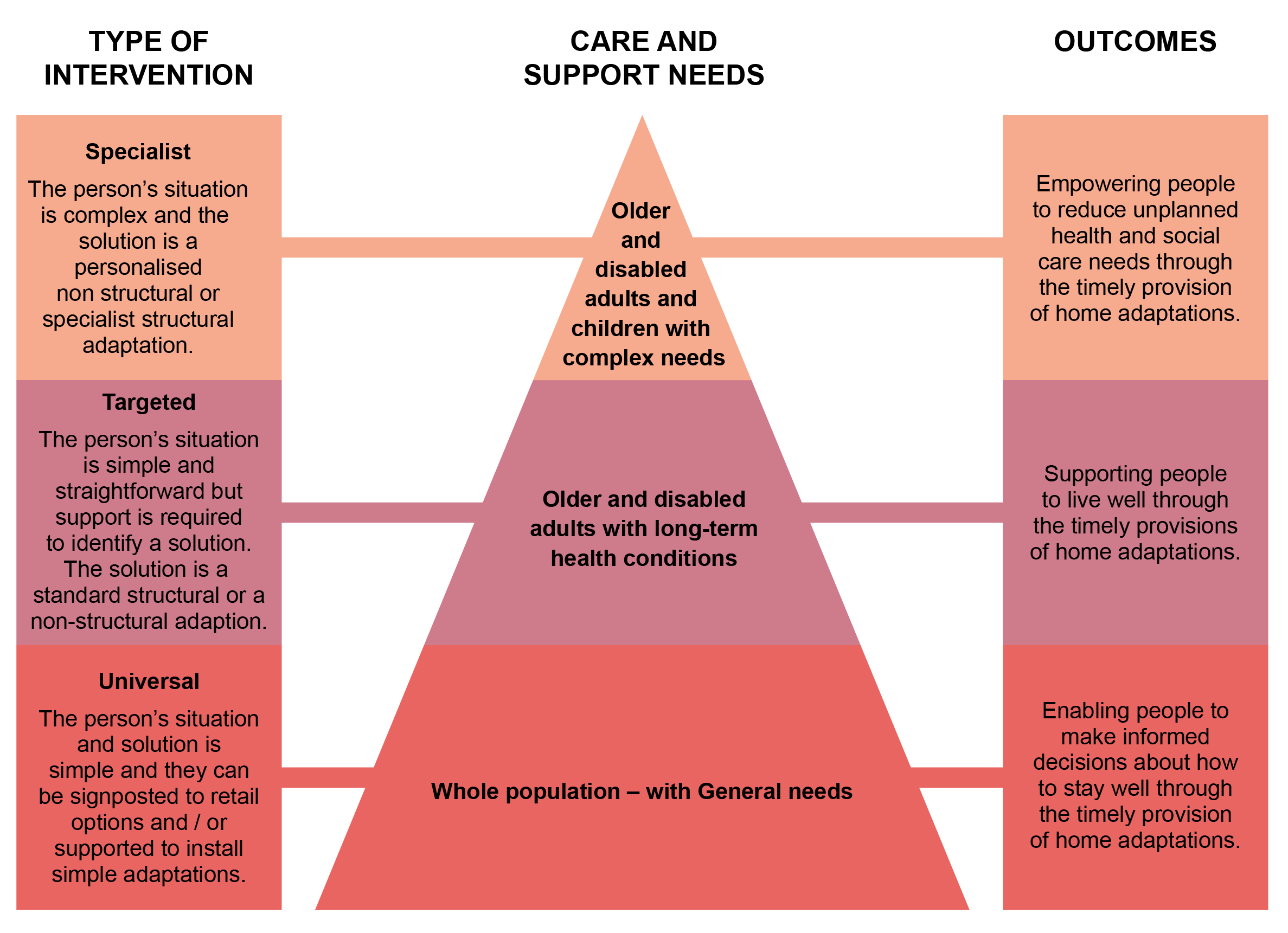 : A three-tiered pyramid diagram illustrating how different types of home adaptation interventions relate to levels of care and support needs, and their intended outcomes