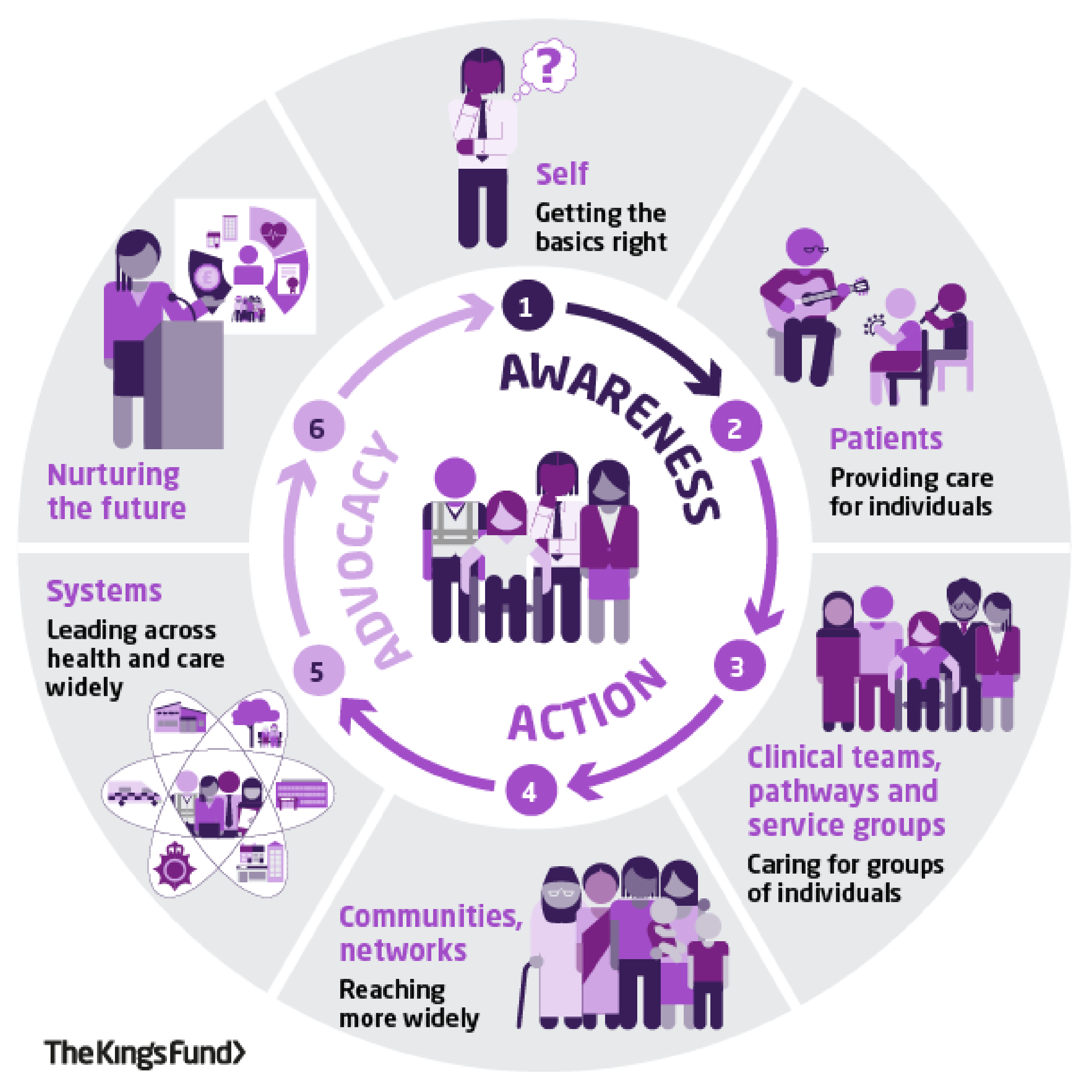 A circular diagram illustrating six progressive levels of action for improving healthcare, arranged in a clockwise sequence