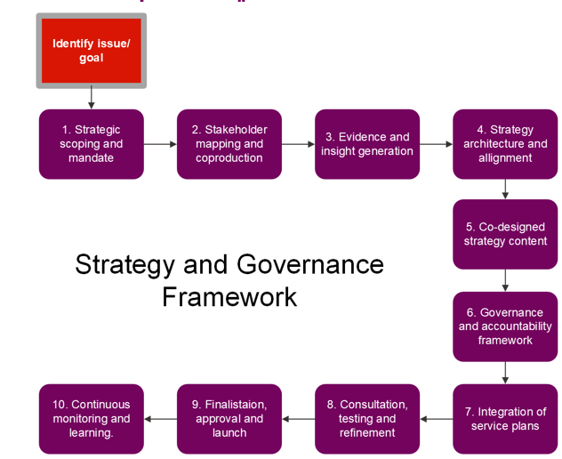 Strategy and governance framework - the ten step method