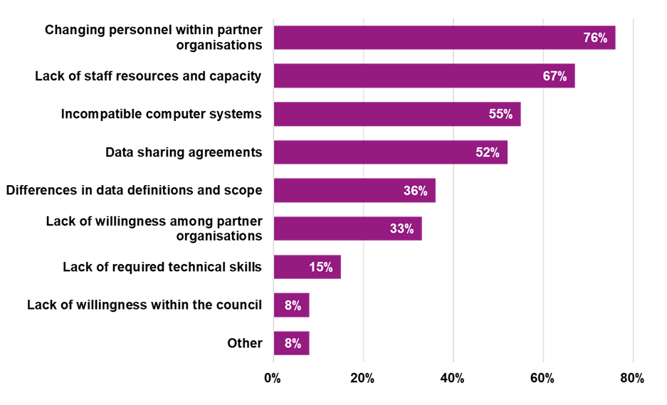 Anti-social behaviour Figure 1. Which shows 76% of changing personnel within partner organisations 