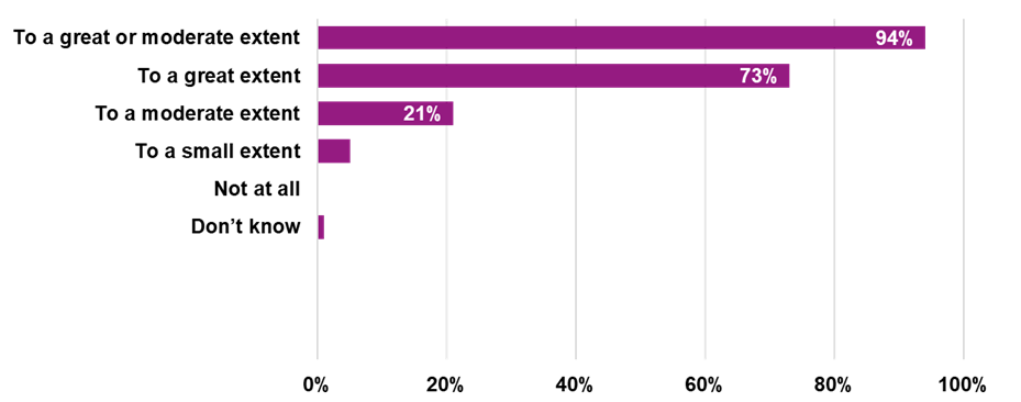 10.78 Anti-social behaviour Figure 3