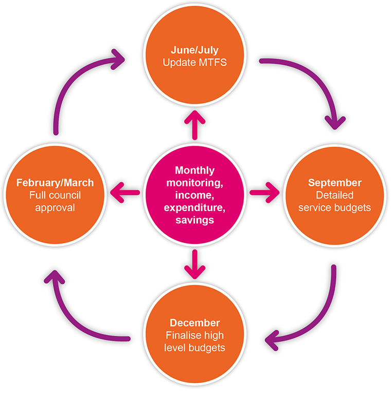 Diagram showing the budget-setting process