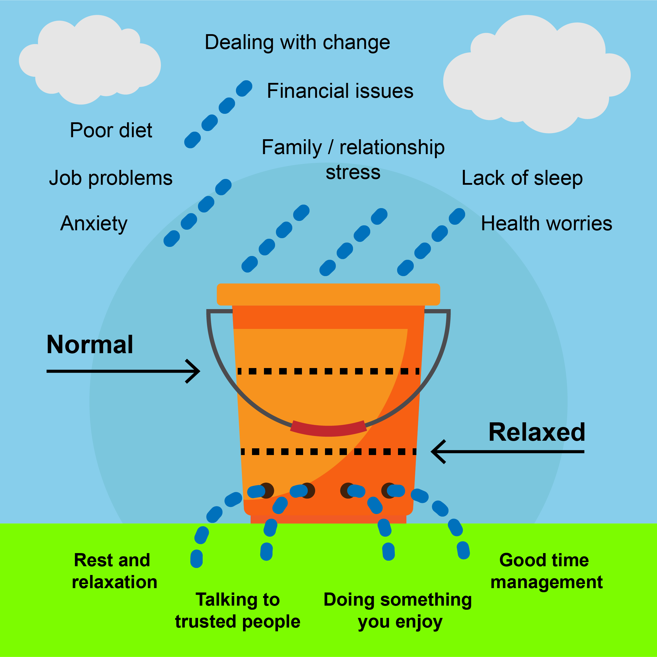 Diagram of a stress bucket used as an analogy to describe how every day simple stresses can add up, leading to us feeling overwhelmed and anxious. Over time the bucket fills up and a small stressor can act as a trigger to tip us over the edge, or make the bucket overflow.