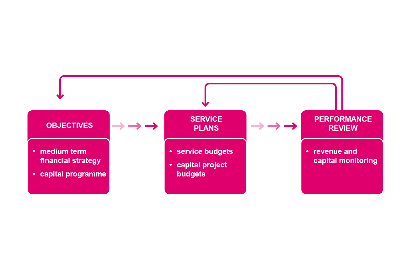 The budget setting proccess, comprising of three pink boxes titled: Objectives, service plans and proformance reviews. The diagram shows the connections between each one, and how each is connected. 