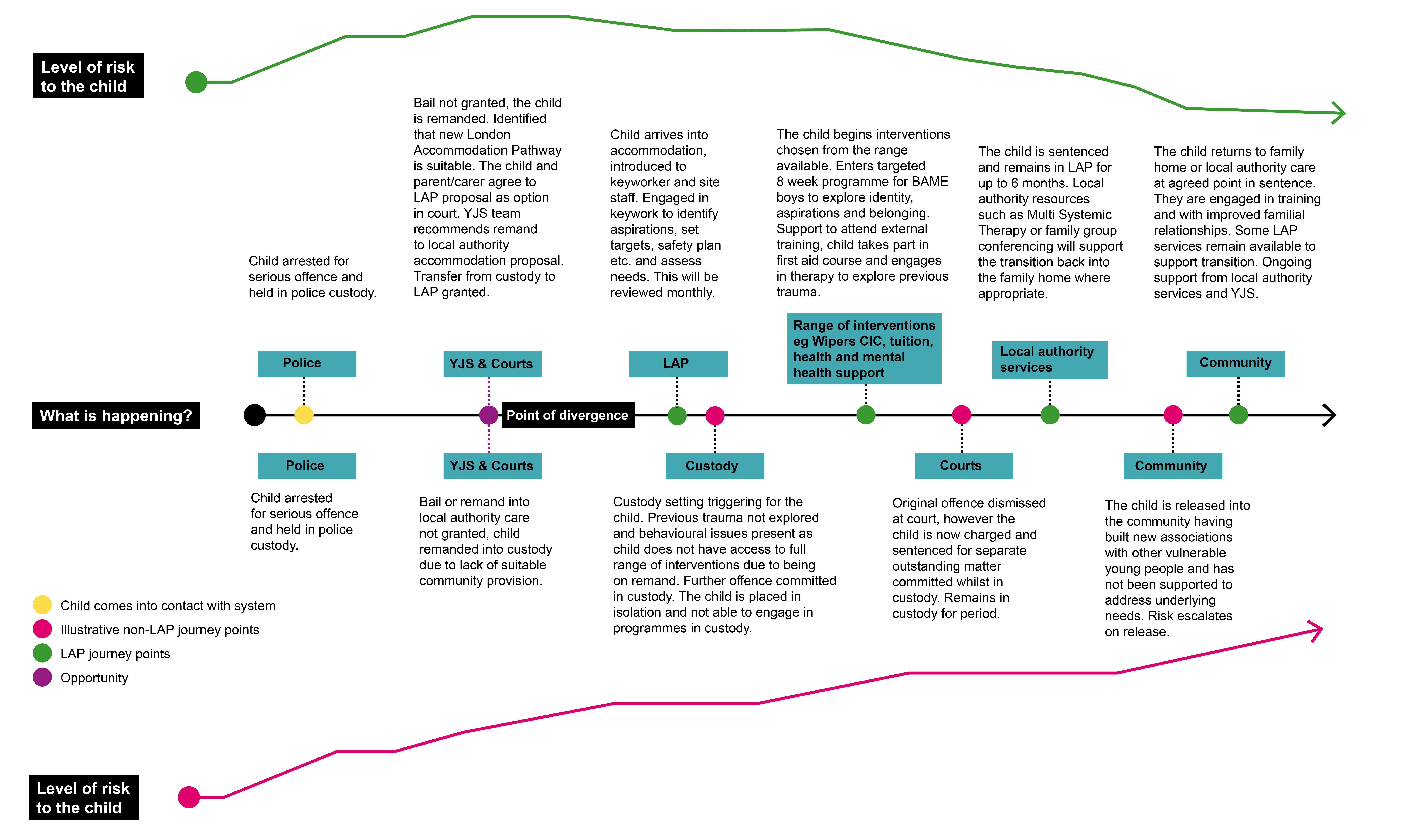 A illustrated line map of a hypothetical journey of a young person accessing the LAP in comparison with being in custody. 