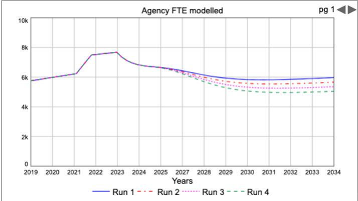 the image shows a graphical representation of model outputs under different vacancy level targets to illustrate the information in the paragraphs above.]