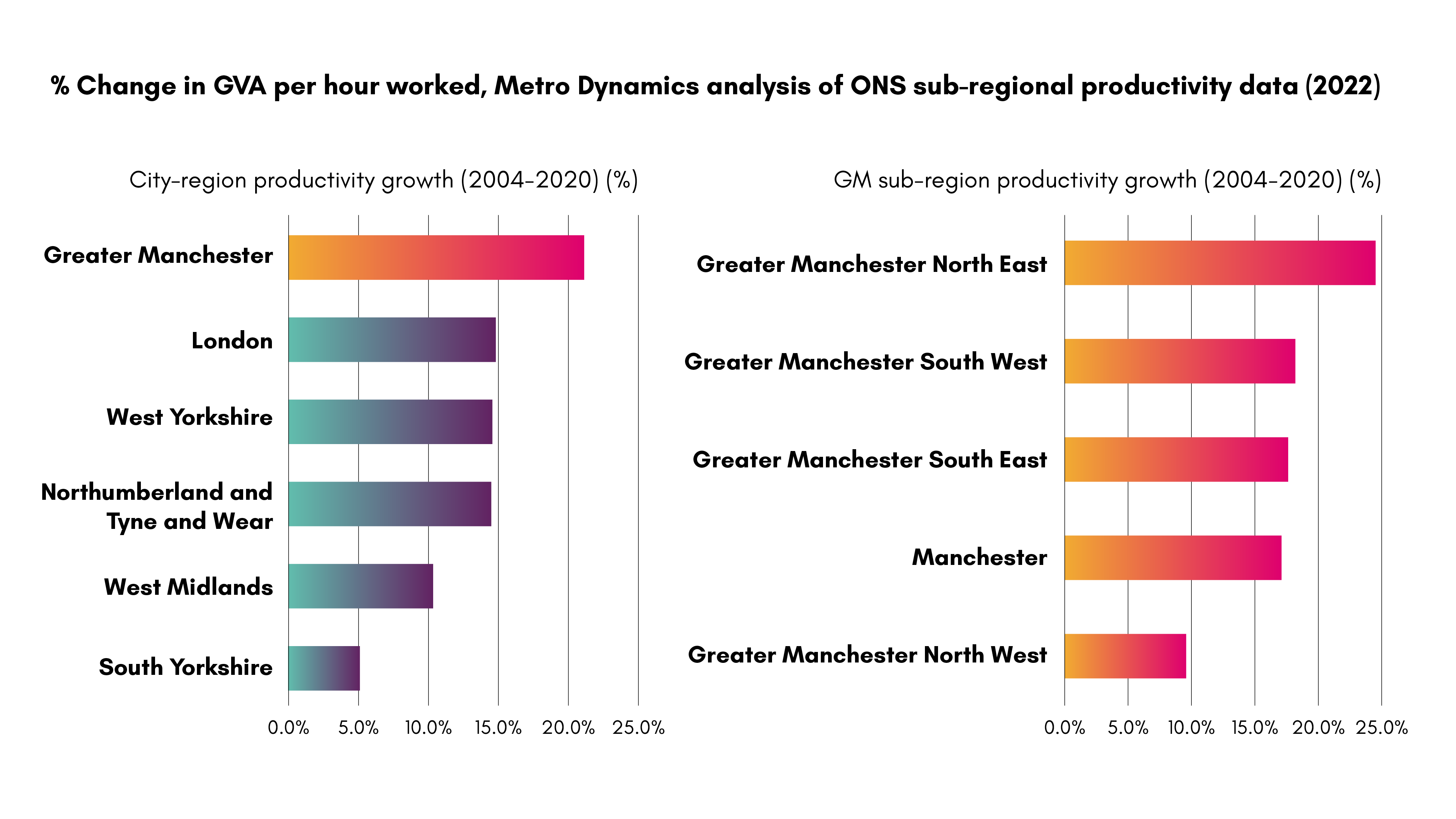 Graph displays city region productivity growth by region and Greater Manchester sub region growth 2004 - 2020