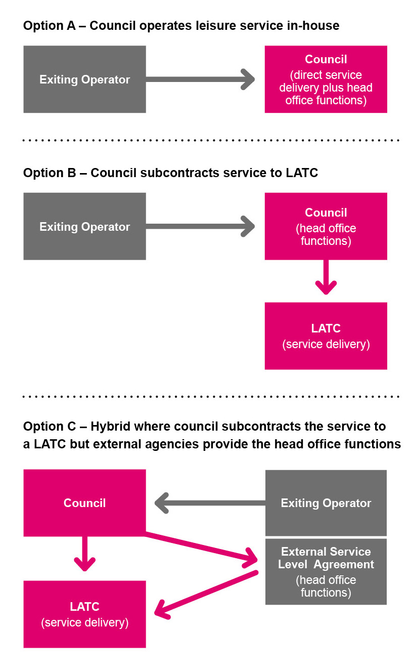 View Options A, B and C descriptions