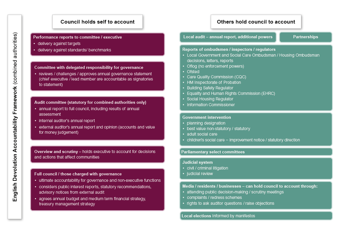 Diagram listing where and how councils are accountable publicly