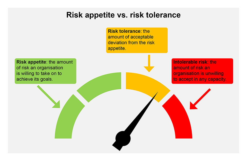 Speedometer visualisation of organisational risk appetite compared to risk tolerance. The green area (risk appetite) is how fast it is ok to go, up to the speed limit. The amber element (risk tolerance) is where you are exceeding the speed limit, but the speed remains within an acceptable tolerance. The red part (intolerable risk) shows where the excessive speed is beyond tolerance and the brake (and intervention) needs to be applied.