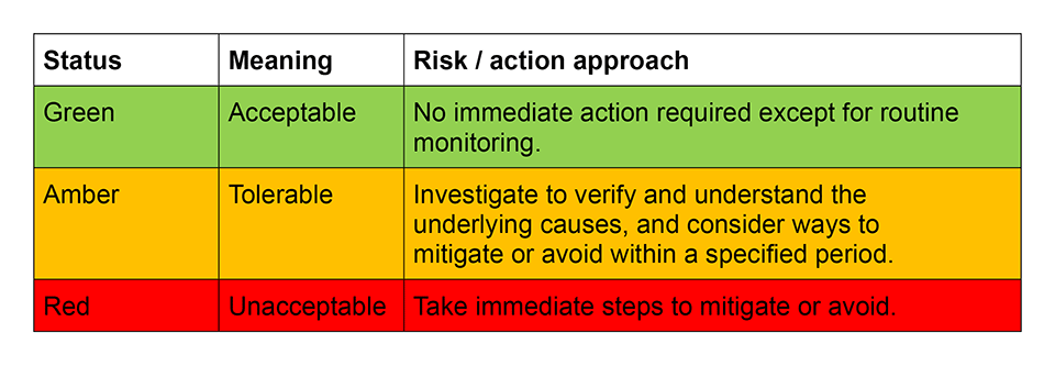 Green is acceptable risk with no immediate action required except for routine monitoring. Amber is tolerable risk with the need to investigate to verify and understand the underlying causes, and consider ways to mitigate or avoid within a specified period. Red is unacceptable risk with the need to take immediate steps to mitigate or avoid.