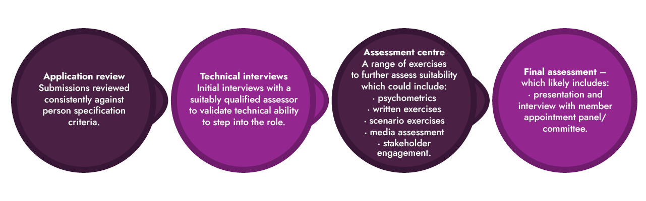 A flow chart of a a four step recruitement process for chief executives. First step shows applications reviewed the next step is initial interviews with a suitable assessor. The third step is an assessment centre and the last step is final assessments which would include presentations and or interviews with members