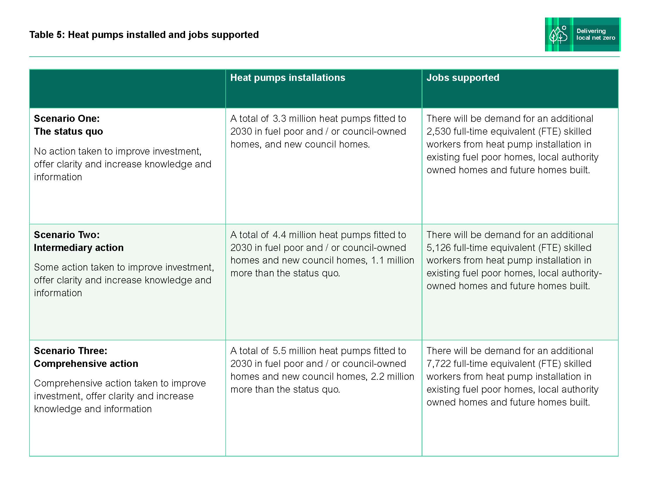 Delivering net zero table 5