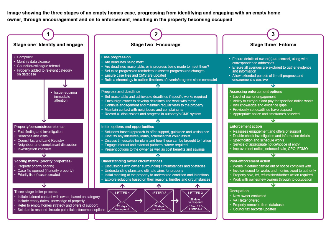 the three stages of an empty homes case, progressing from identifying and engaging with an empty home owner, through encouragement and on to enforcement, resulting in the property becoming occupied.