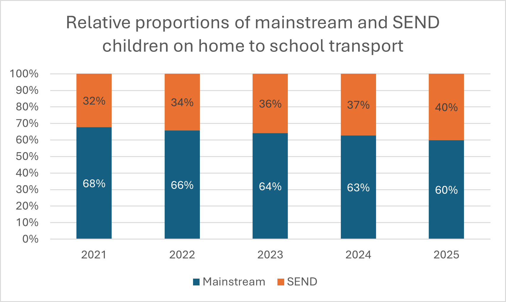 Figure 4: How the relative proportions of mainstream and SEND children on home to school transport have changed over time