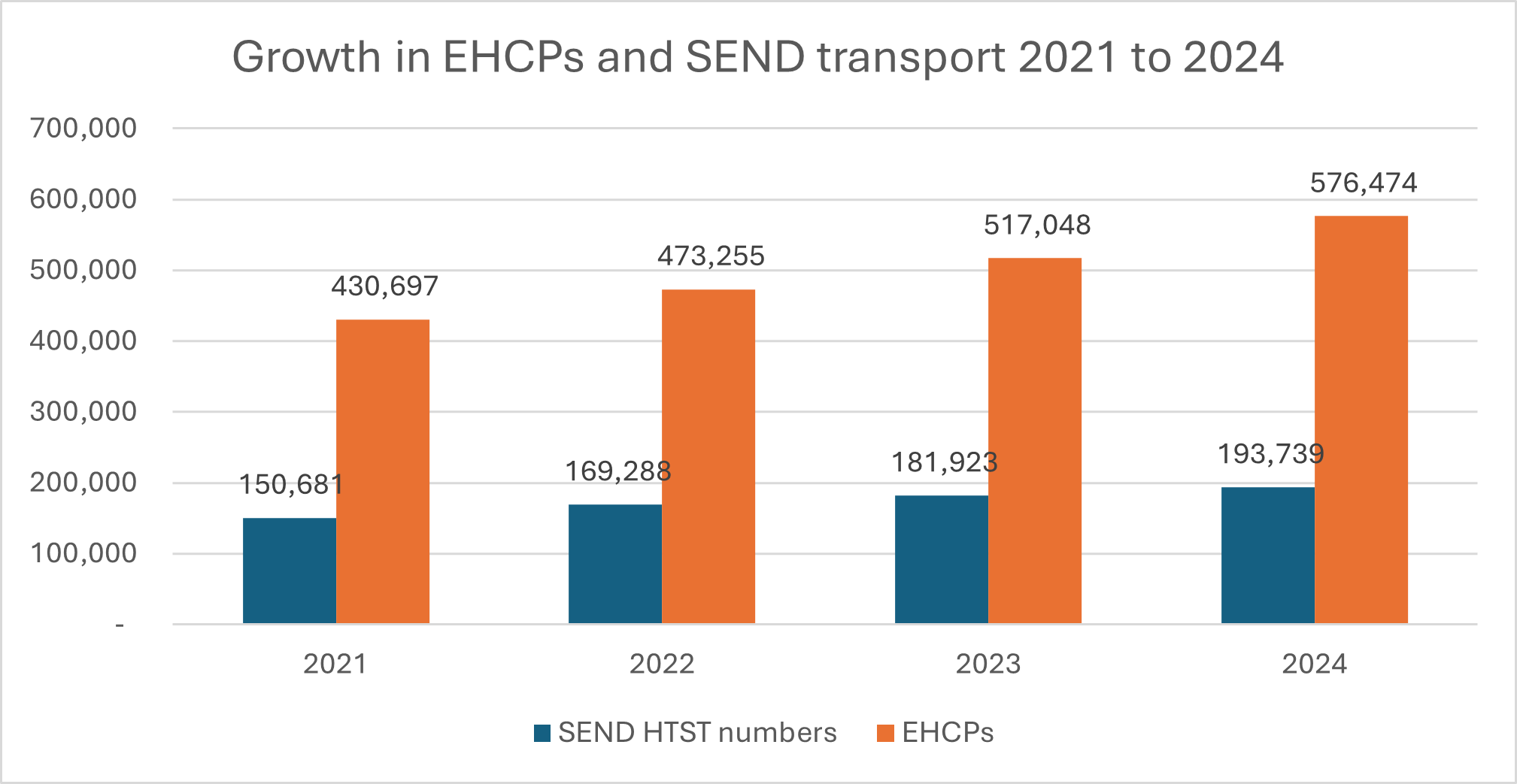Figure 5: How the growth in SEND transport has mirrored the growth in EHCPs 