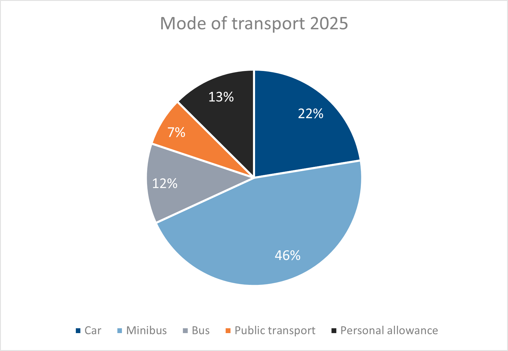 Figure 7: Forms of transport used for children and young people with SEND in 2025