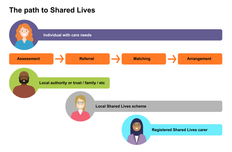 Diagram showing the pathway to Shared Lives through each stage of the matching process for an individual with care needs. The diagram has 4 stages in order, ranging from assessment, to referral, to matching, then finally to arrangement. The diagram then shows who is responsible for each stage. The assessment to referral stage is carried out by the local authority or trust. The referral to arrangement stage is carried out by the local Shared Lives scheme.