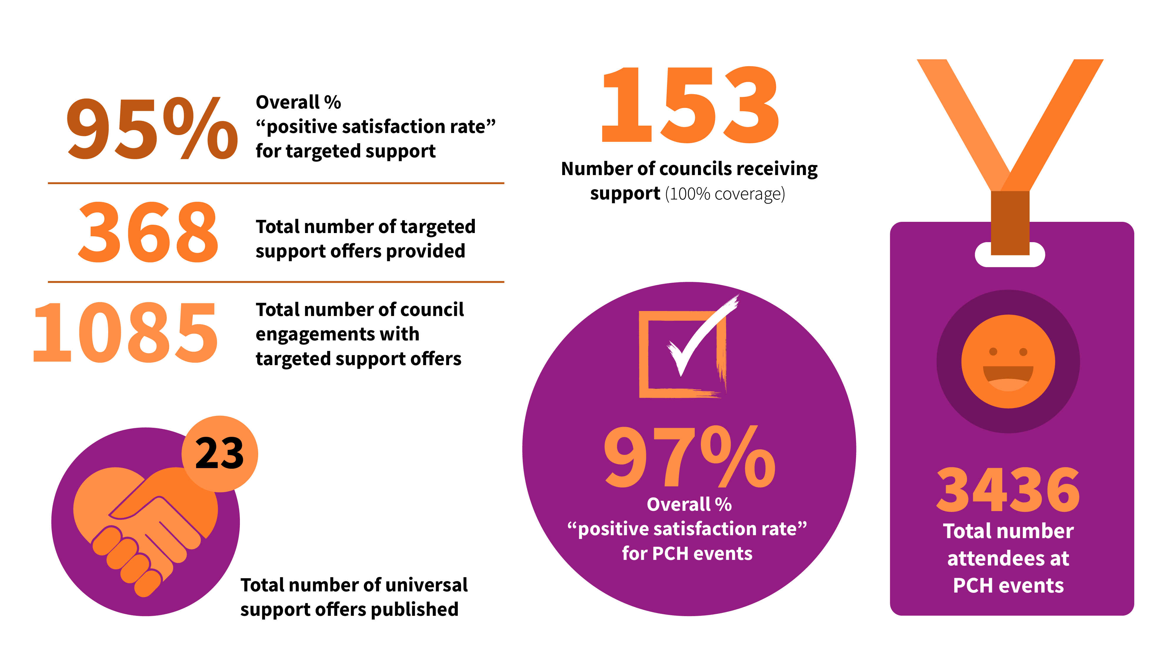 The image shows the total number of targeted support offer provided: 368; number of councils receiving support: 153 (100 per cent coverage); total number of council engagements with targeted support offers: 1,085; Total number attendees at PCH events: 3,436; total number of universal support offers published: 23; overall percentage “positive satisfaction rate” for targeted support: 95 per cent; overall percentage “positive satisfaction rate” for PCH events: 97 per cent.