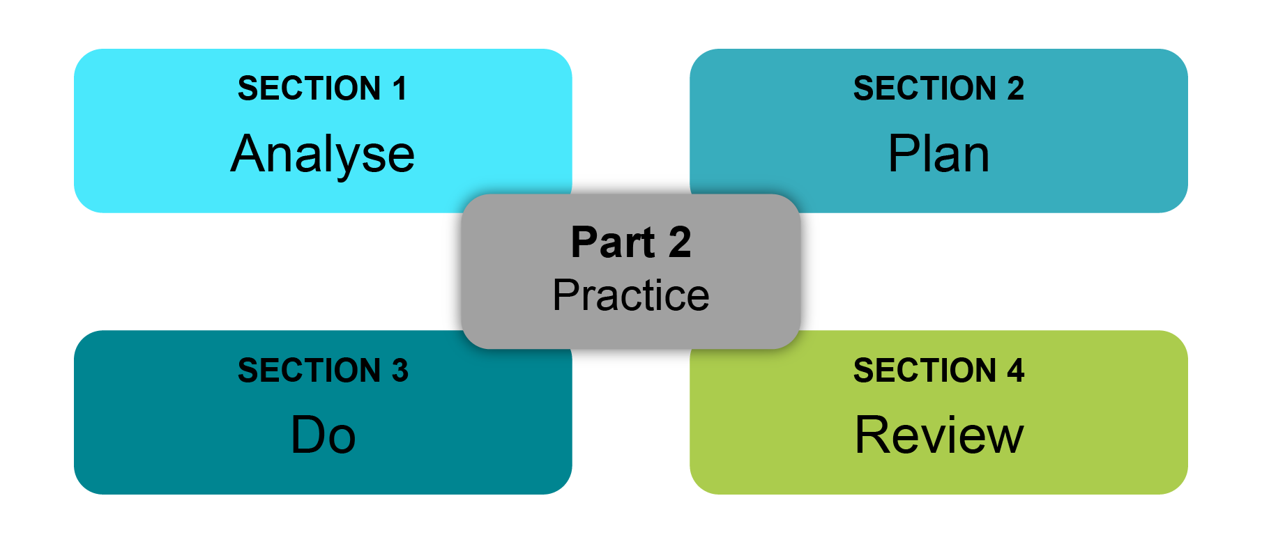 Diagram with four coloured sections labelled Analyse, Plan, Do, Review, surrounding a central grey box labelled Part 2 Practice.
