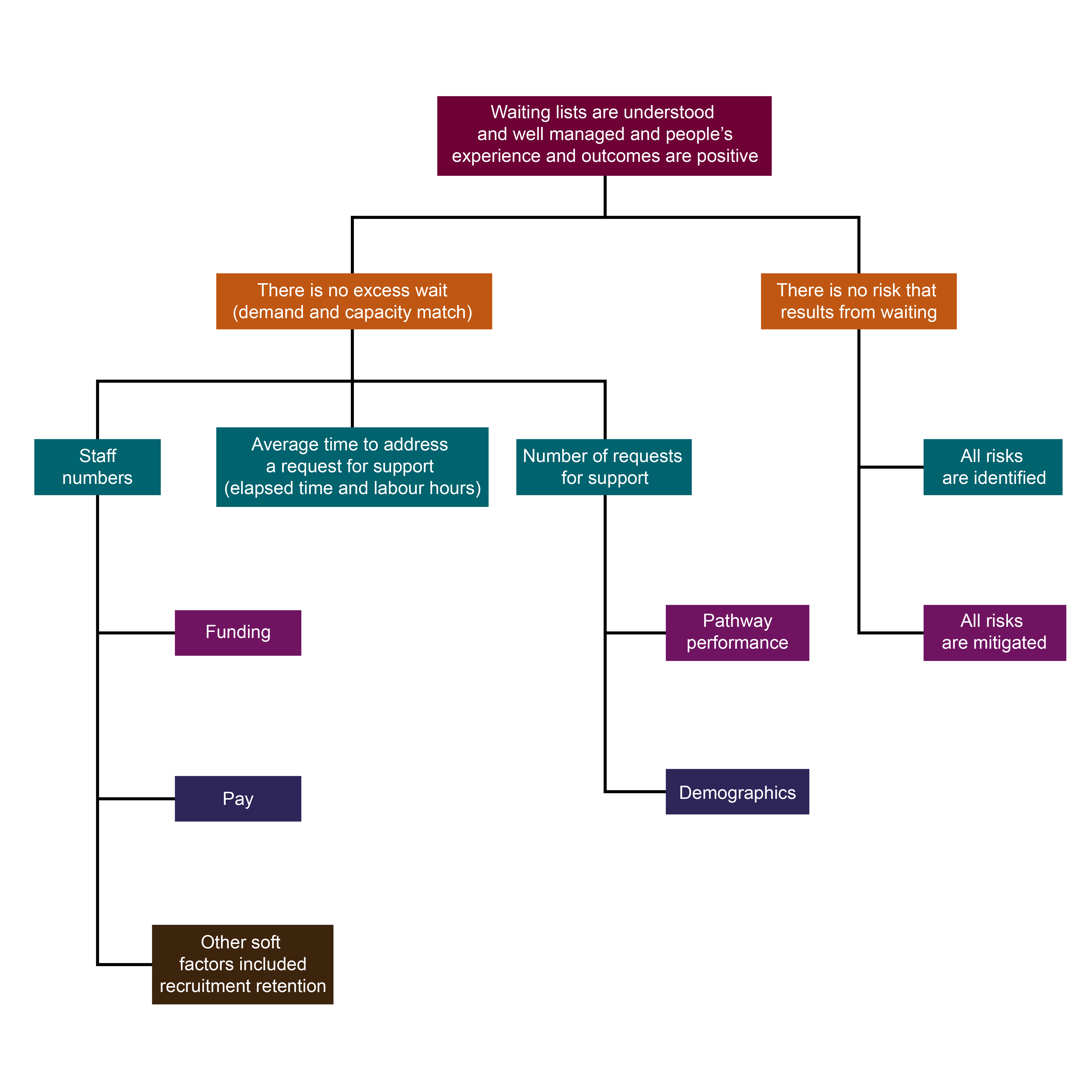 A logic tree that identifies the components of good waiting list monitoring and management.  It uses boxes connected by lines, to show the interrelationship of factors that affect waiting times, including funding, staff pay and retention, demographics, number of requests for support, time taken to address requests and pathway performance measures. It also includes the identification and mitigation of risks resulting from waiting.