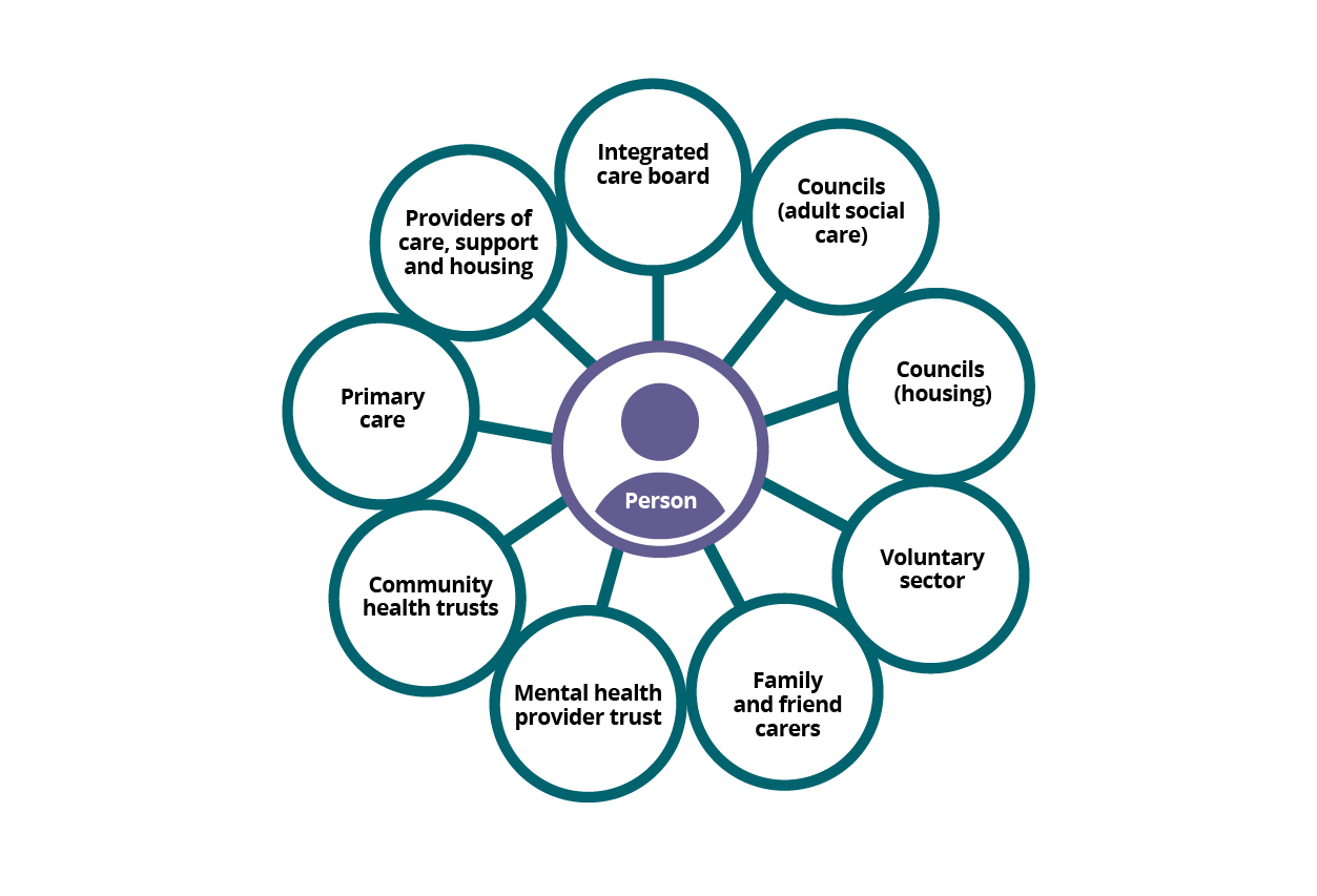 A diagram showing the key system partners essential to ensuring excellence in discharge from mental health settings. They are integrated care board, councils (adult social care), councils (housing), voluntary sector, family, friends and carers, mental health provider trust, community health trust, primary care, and providers of care, support and housing.