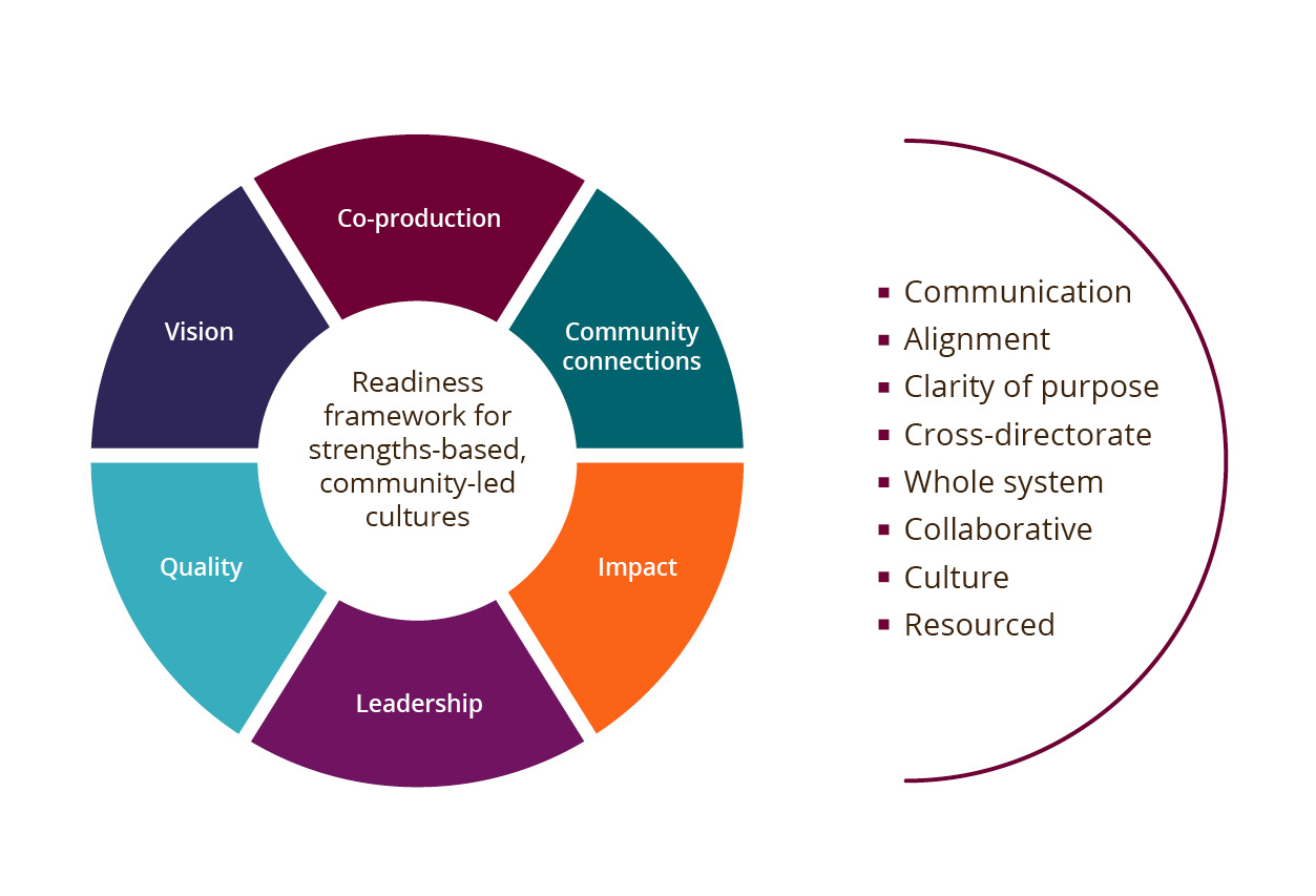 A circular figure divided into six separate constituent parts: co production, community connections, impact, leadership, quality and vision.  At the side of the circular figure are the other overarching considerations. These are: communication, alignment, clarity of purpose, cross-directorate, whole system, collaborative, culture and resourced.