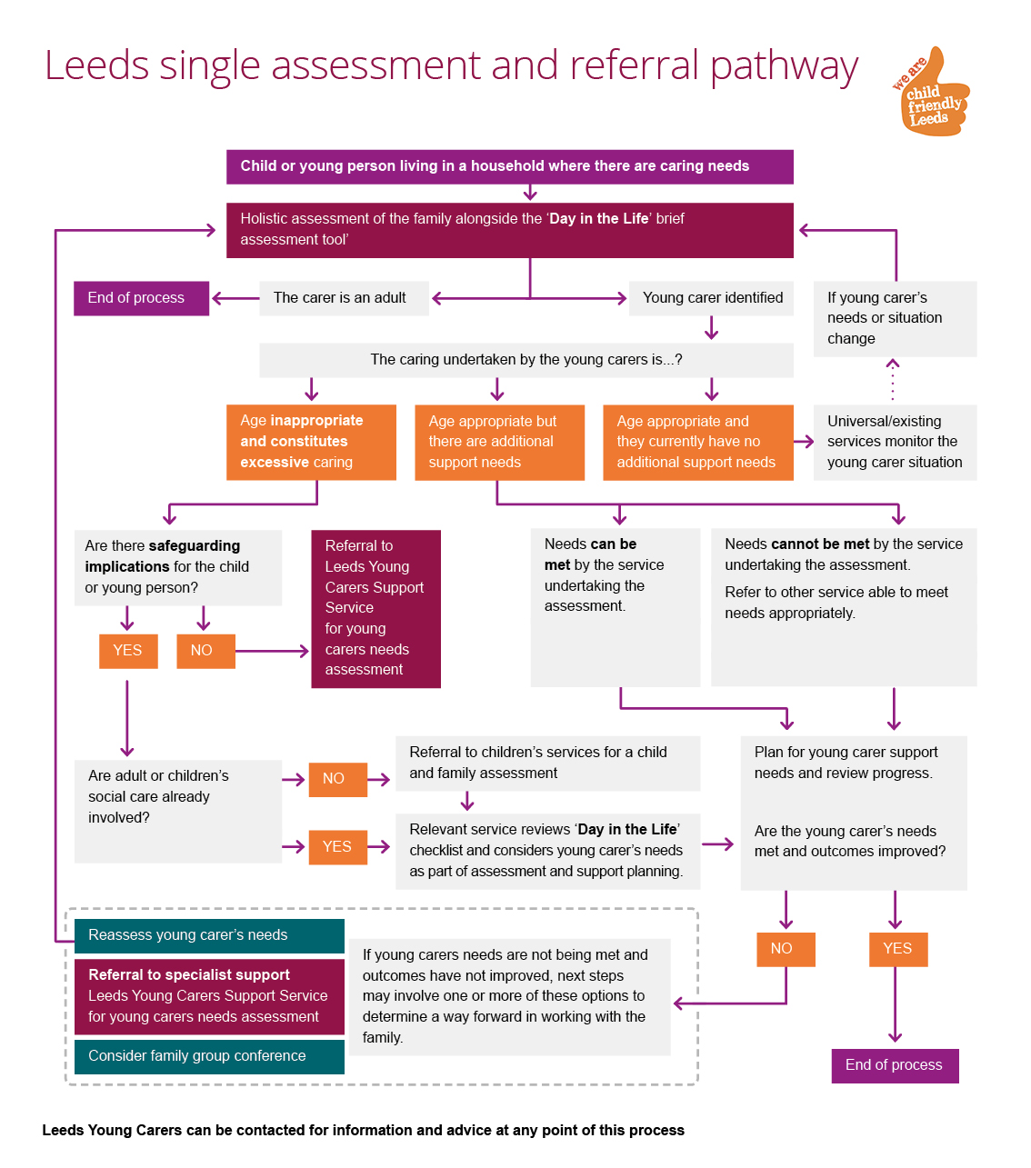 A flowchart setting out the Leeds single referral pathway for all young carers in the city.