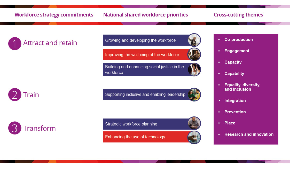 The diagram shows the alignment of the six national shared workforce priorities and the related cross cutting themes with the three adult social care workforce strategy commitments.