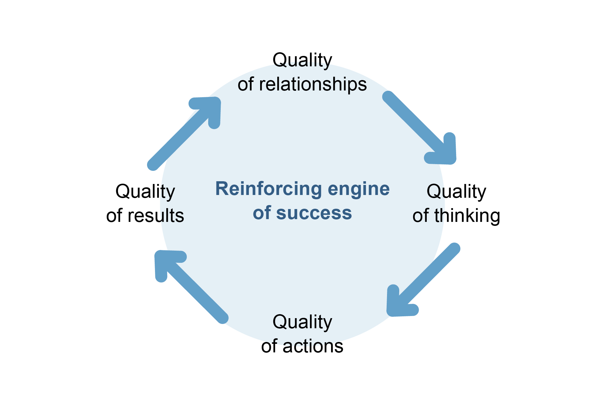 A figure showing how to reinforce the engine of success