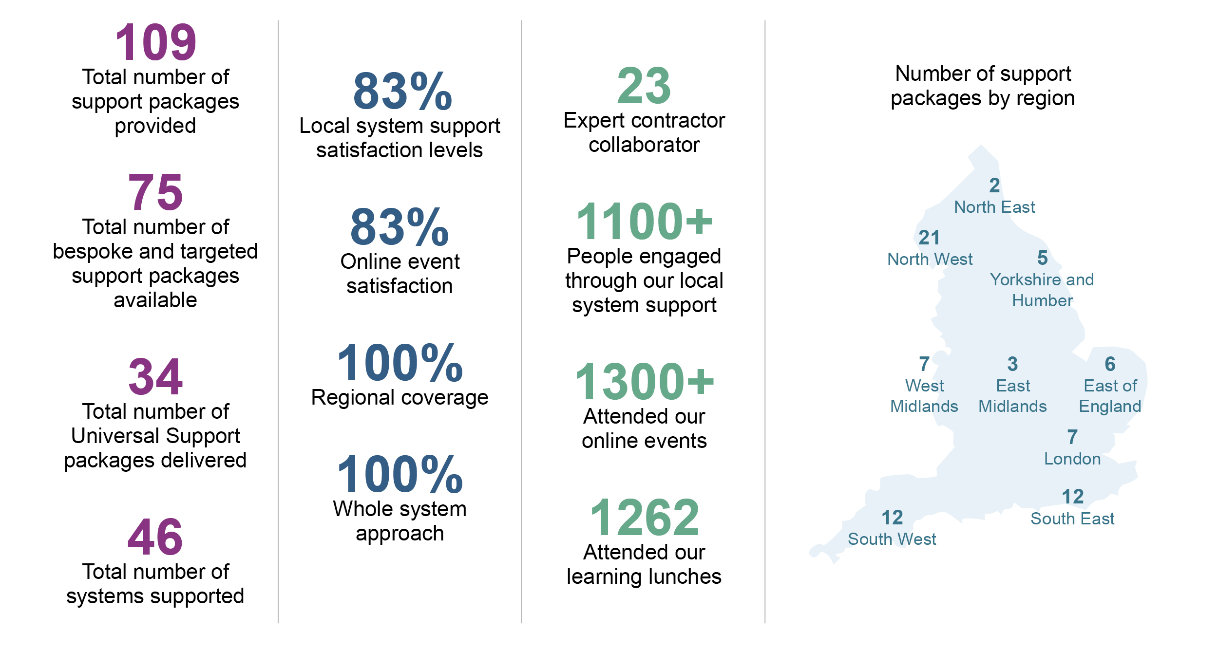 Better Care Fund statistics