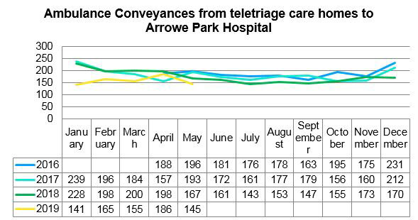 Ambulance conveyances from teletriage care home to Arrowe Park Hospital 