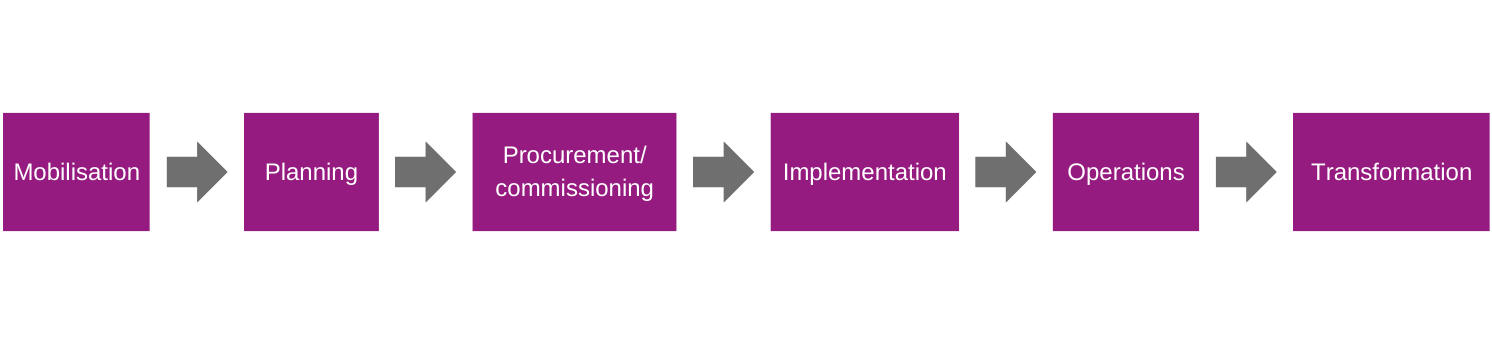 A timeline with arrow pointing in one direction between boxes titled Mobilisation, Planning, Procurement/Commissioning, Implementation, Operations and Transformation.