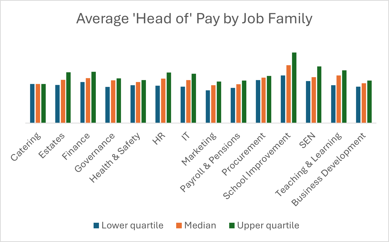 Average head of pay by job family