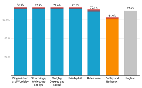 Graph showing Dudley and Netherton with significantly lower coverage in comparison with other areas