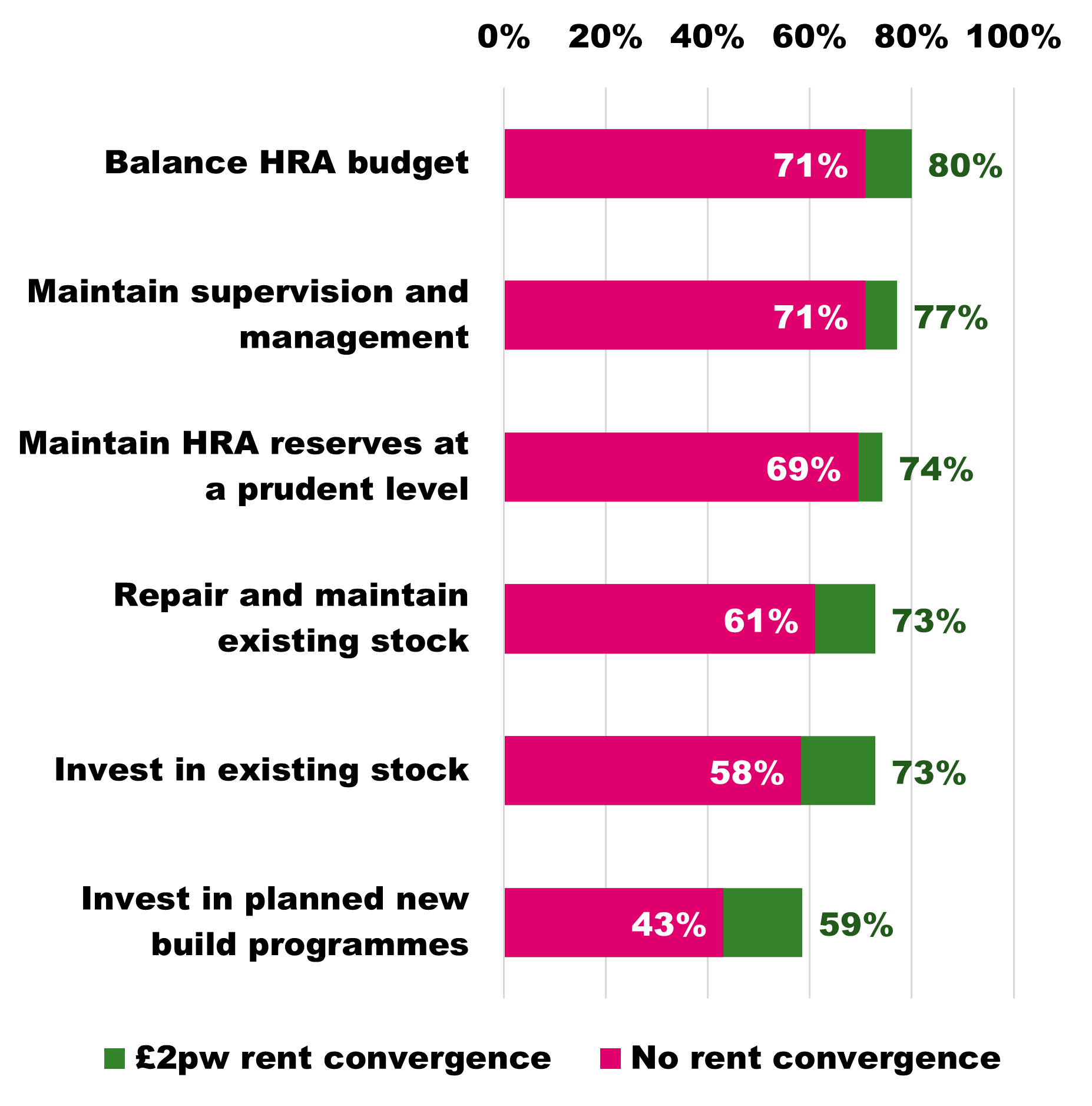 Multiple bar chart showing confidence in councils' ability to perform HRA actions with and without rent convergence of £2 per week. See text commentary for a full description.