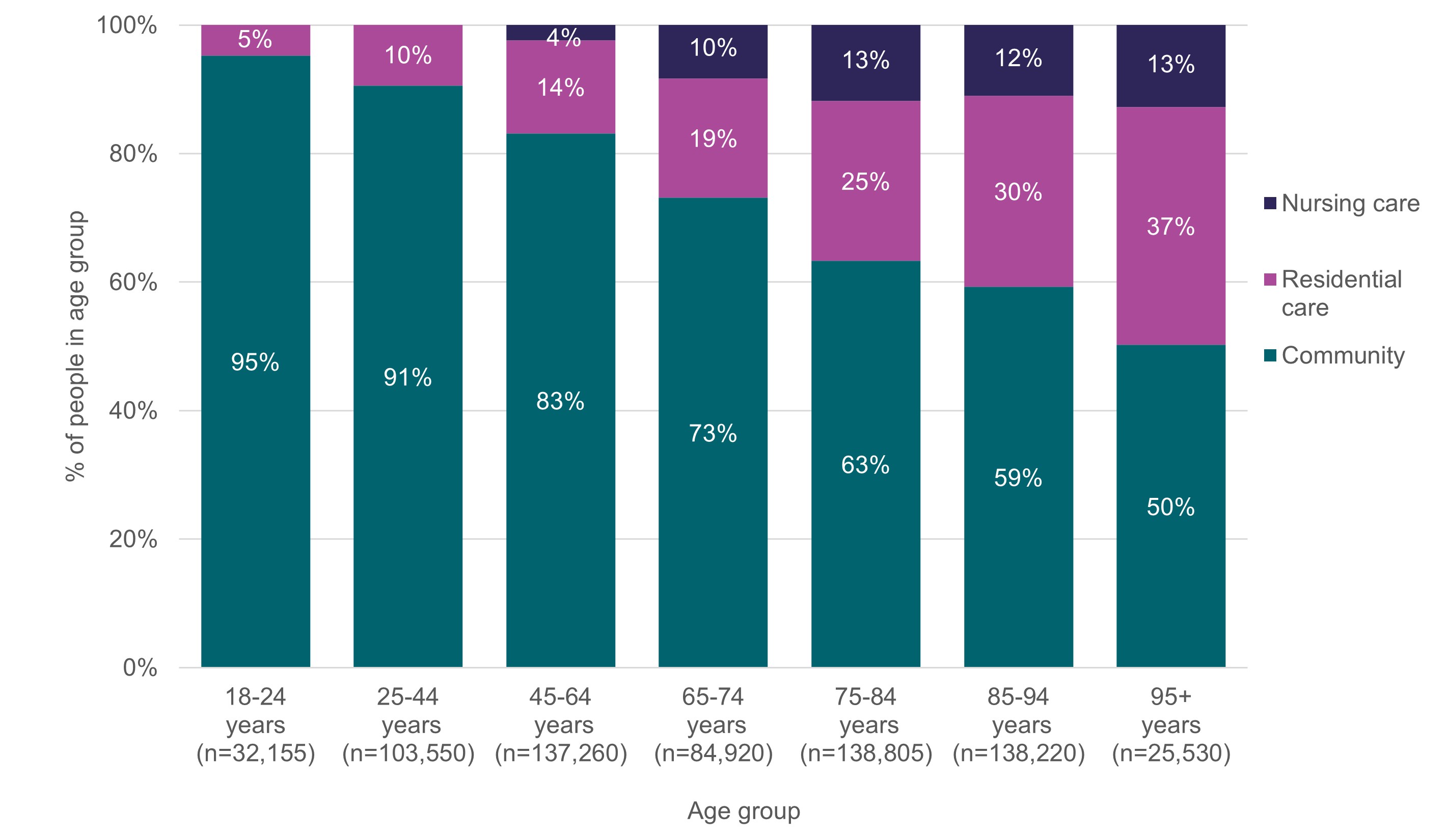 A bar graph showing the percentage of people in long-term support settings in age groups by support setting.