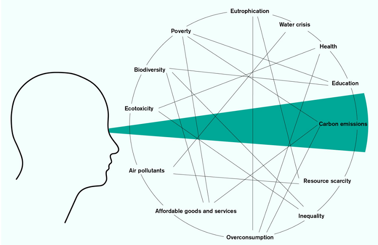 A diagram depicting the need to move away from a carbon tunnel vision