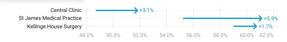 Change in screening uptake (percentage) 