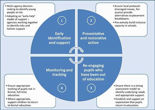 See <h2> title 'Children missing education - key actions councils are taking - image description for a full description'