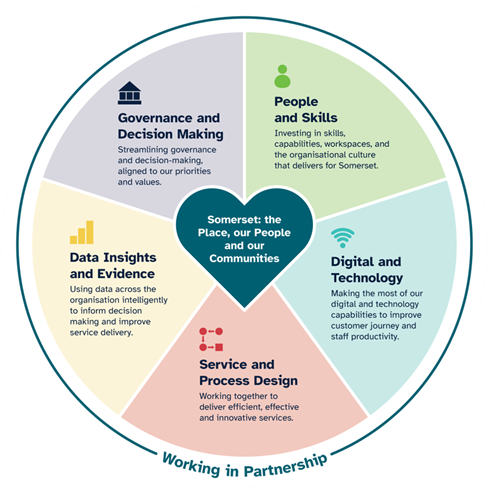 image displaying the five core themes: Place, People and Communities that were placed at heart of the model reflecting the overall purpose and direction of the new council. 