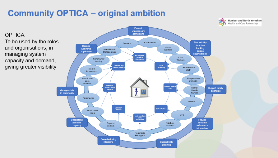 OPTICA: To be used by the roles and organisations in managing system capacity and demand, giving greater visibility.