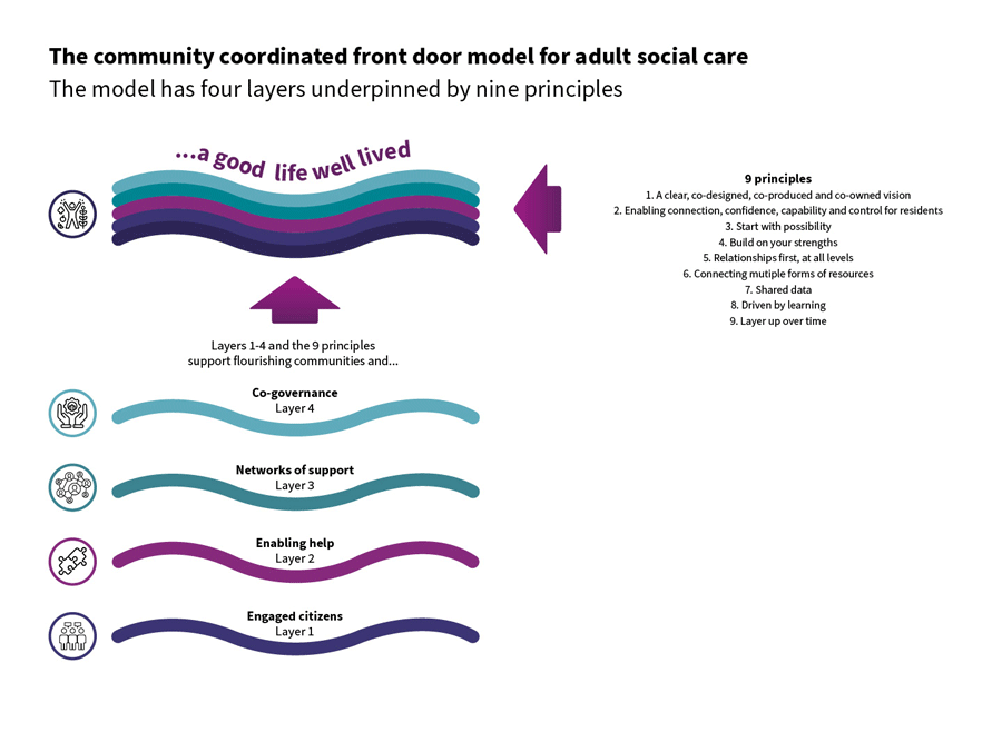The community coordinated front door model for adult social care has four layers underpinned by nine principle