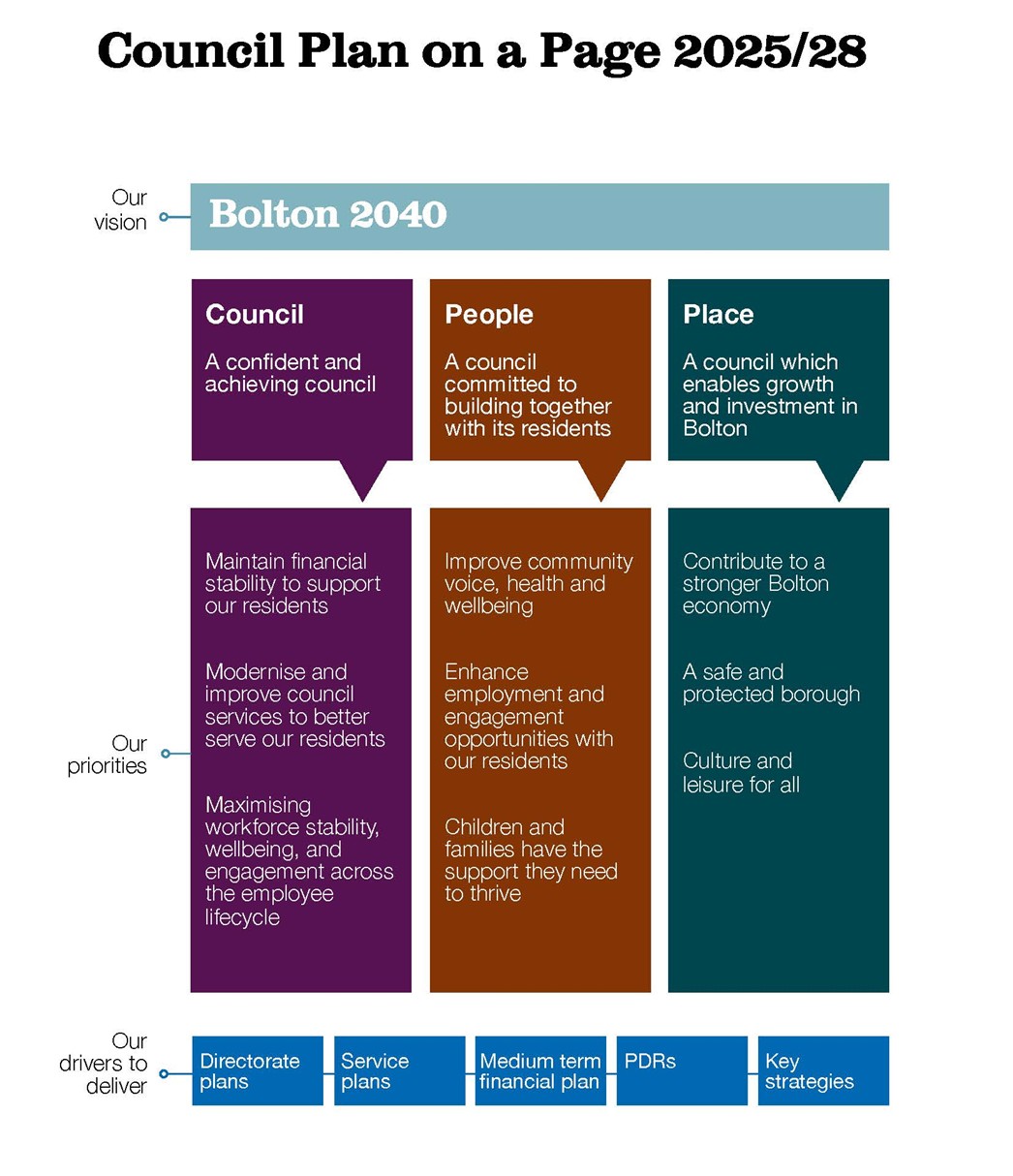 This visual summarises the council plan in one page. It contains the council’s vision, priorities and drivers for delivery.