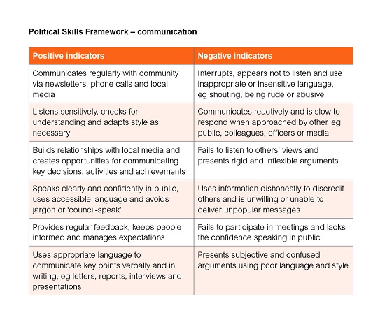 Political skills framework table showing positive and negative indicators