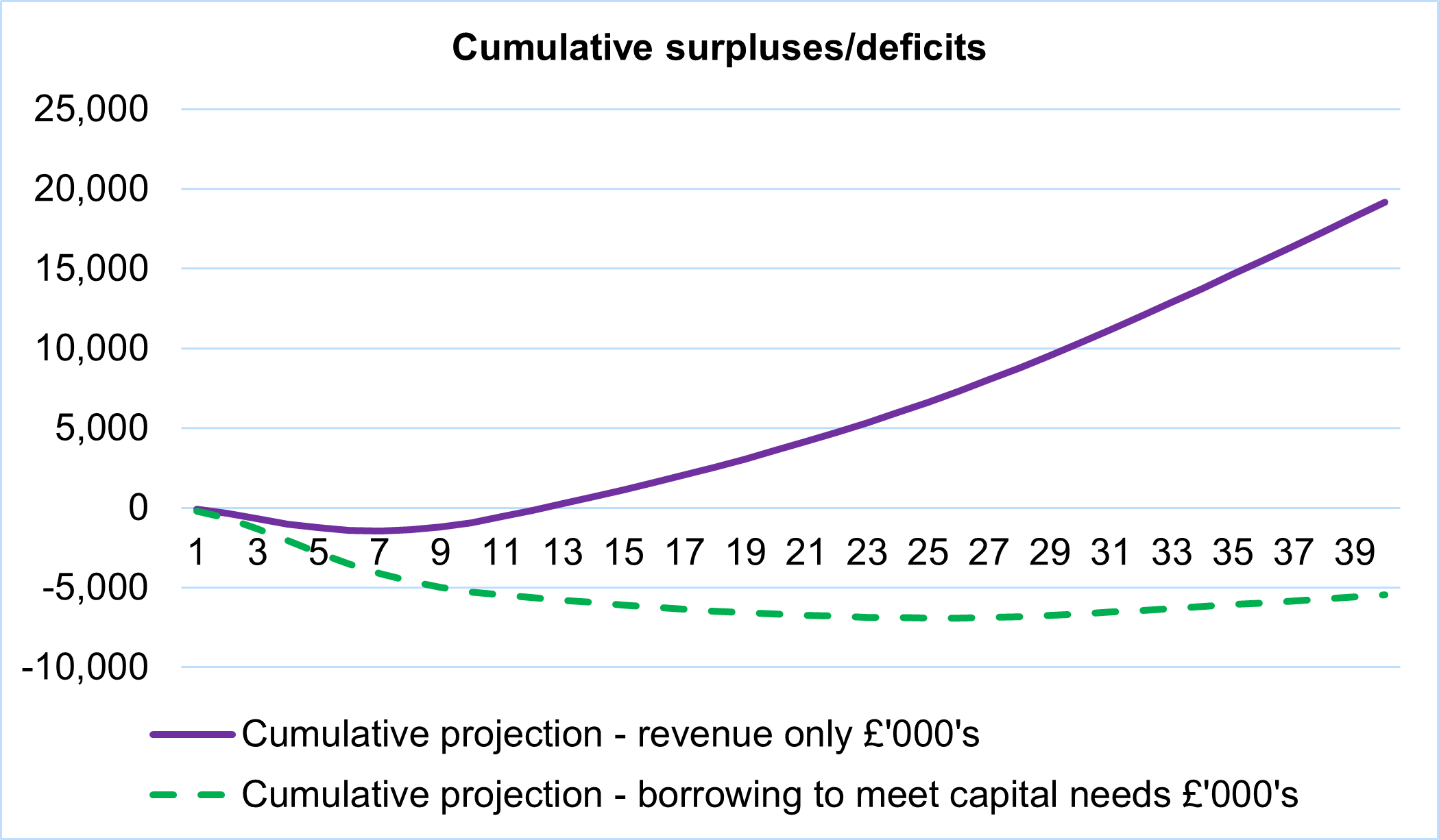 Chart showing forecast deficits and surpluses cumulatively within a projection of the national Housing Revenue Account, including an assumption that rents are increased by CPI+1% for 10 years from 2025; one providing a “revenue only” projection (blue) and one including the full amount of investment needs identified within this research (red).  The red line shows the most likely forecast position.