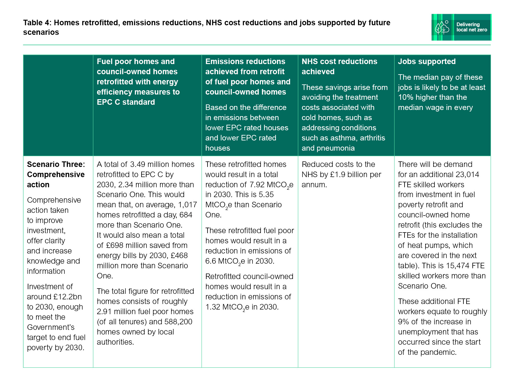 Delivering local net zero table 4 scenario 3