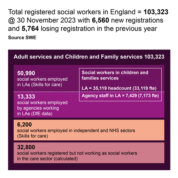Figure 2	Overview of social work workforce in England 2023