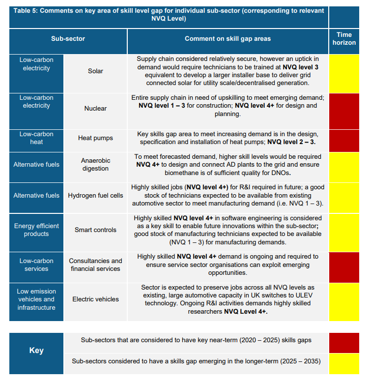 Emerging skills gaps table