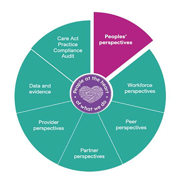 A circle made up of seven segments with a heart in the centre surrounded by the words 'People at the heart of what we do'. Clockwise from the top right reads: People's perspectives, workforce perspectives, peer perspectives, partner perspectives, provider perspectives, data and evidence, Care Act practice compliance audit.